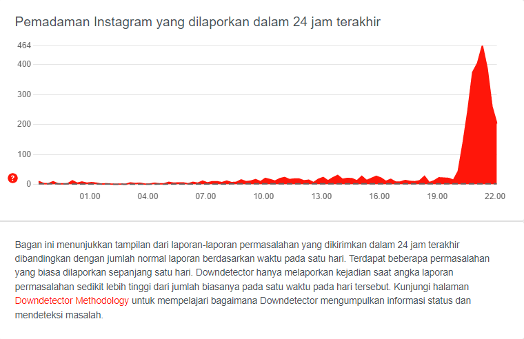 Bagaimana dengan akun Instagram kalian? Apakah aman? 3 downdetector instagram docotel