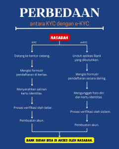 Ketahui Apa Itu e-KYC serta Kelebihan yang Dimiliki. 2 Ketahui Apa Itu e-KYC serta Kelebihan yang Dimiliki. 1