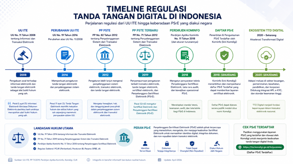 Panduan Lengkap Tanda Tangan Digital Bersertifikat PSrE di Indonesia 2026 3 Timeline regulasi tanda tangan digital Indonesia UU ITE hingga PSrE