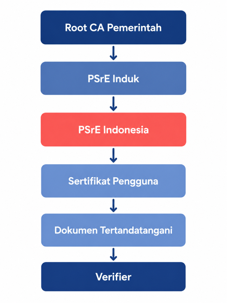 Diagram hierarki sertifikat elektronik PSrE dari Root CA hingga verifier