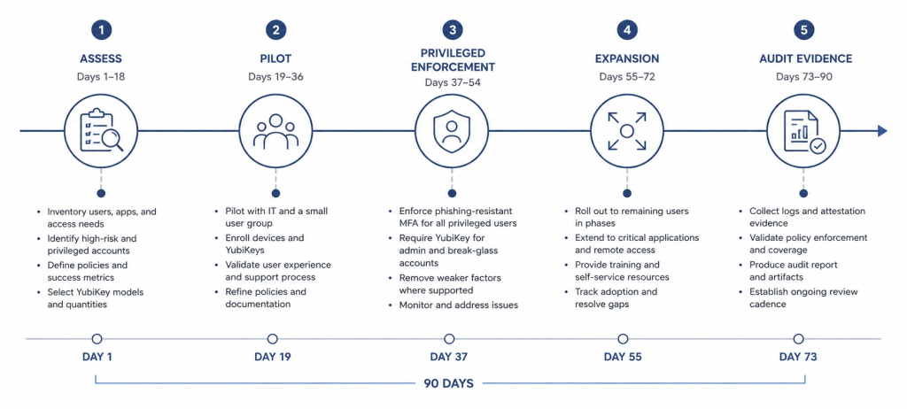 Apa itu YubiKey? Panduan Lengkap Hardware Security Key untuk Enterprise Indonesia 4 Roadmap deployment YubiKey untuk enterprise Indonesia