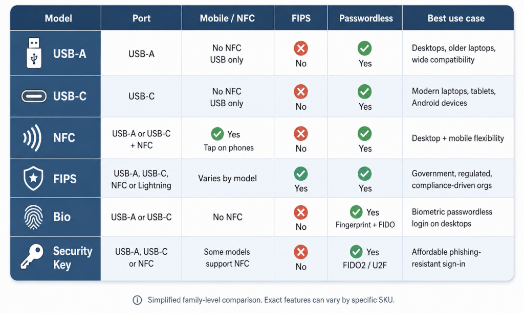 Apa itu YubiKey? Panduan Lengkap Hardware Security Key untuk Enterprise Indonesia 3 Matriks model YubiKey untuk kebutuhan enterprise Indonesia